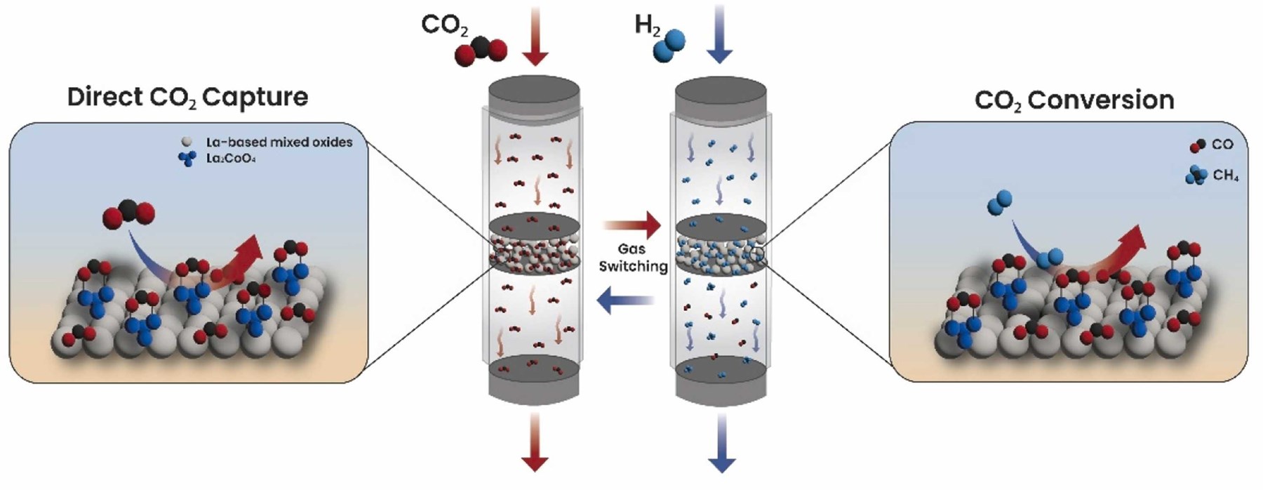 Integrated direct CO₂ capture and conversion over a dual-function La-based mixed oxide